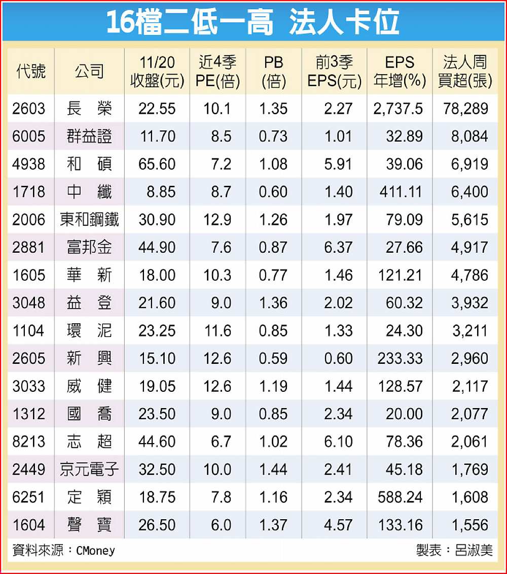 16檔二低一高 法人卡位 image