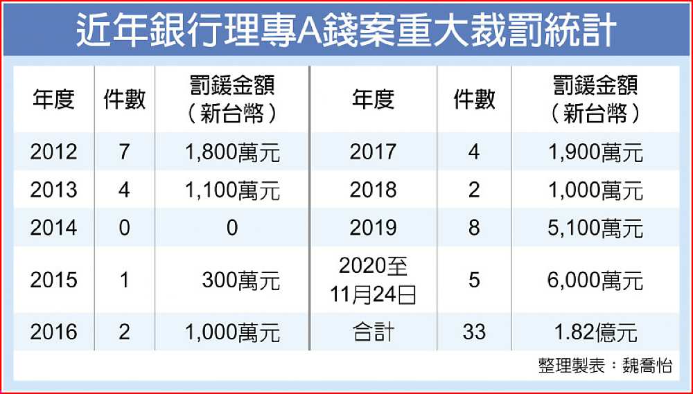 近年銀行理專A錢案重大裁罰統計 image