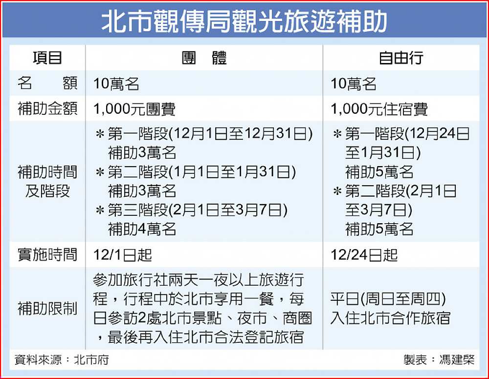 北市觀傳局觀光旅遊補助 image