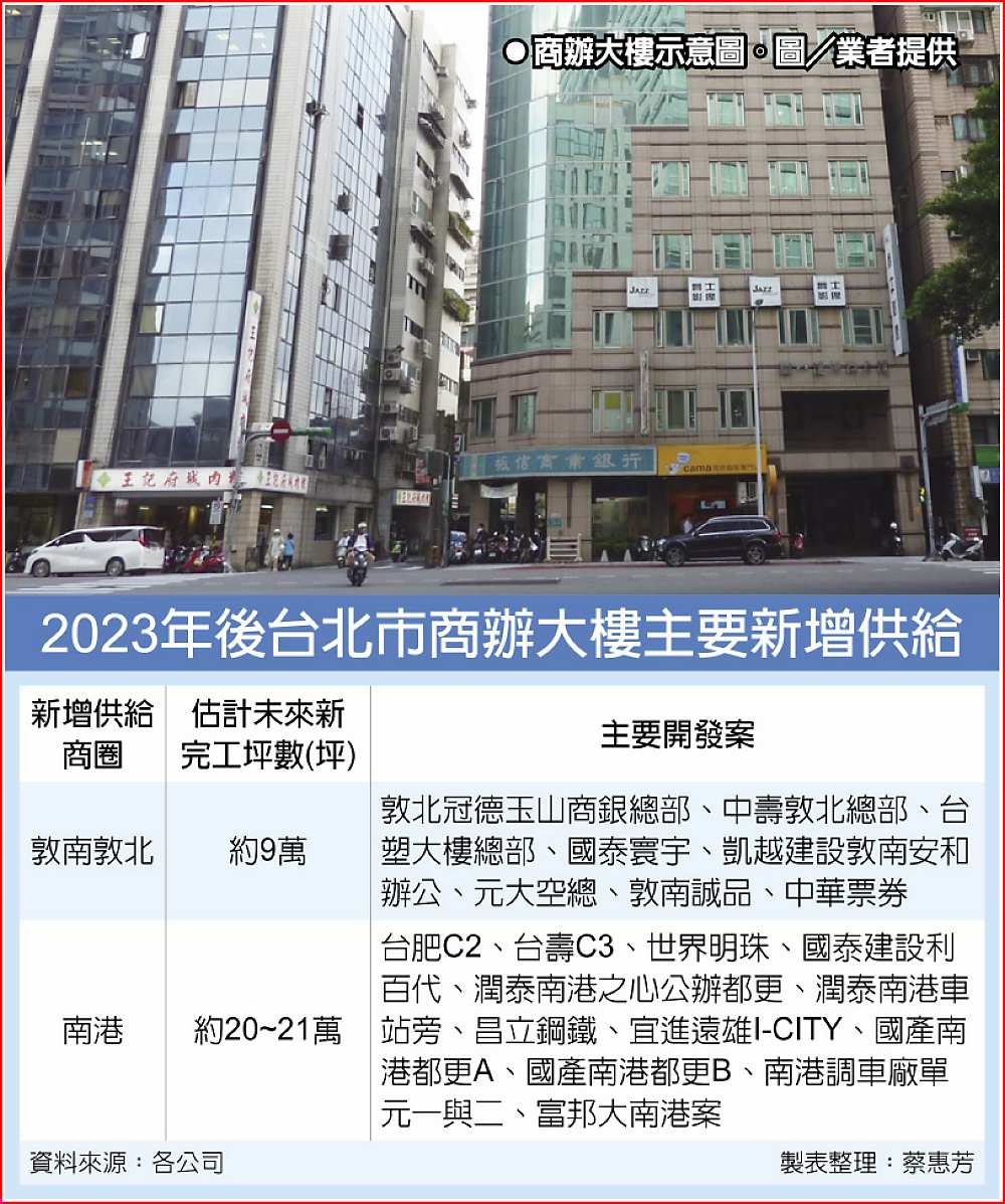 2023年後台北市商辦大樓主要新增供給
●商辦大樓示意圖。圖/業者提供 image
