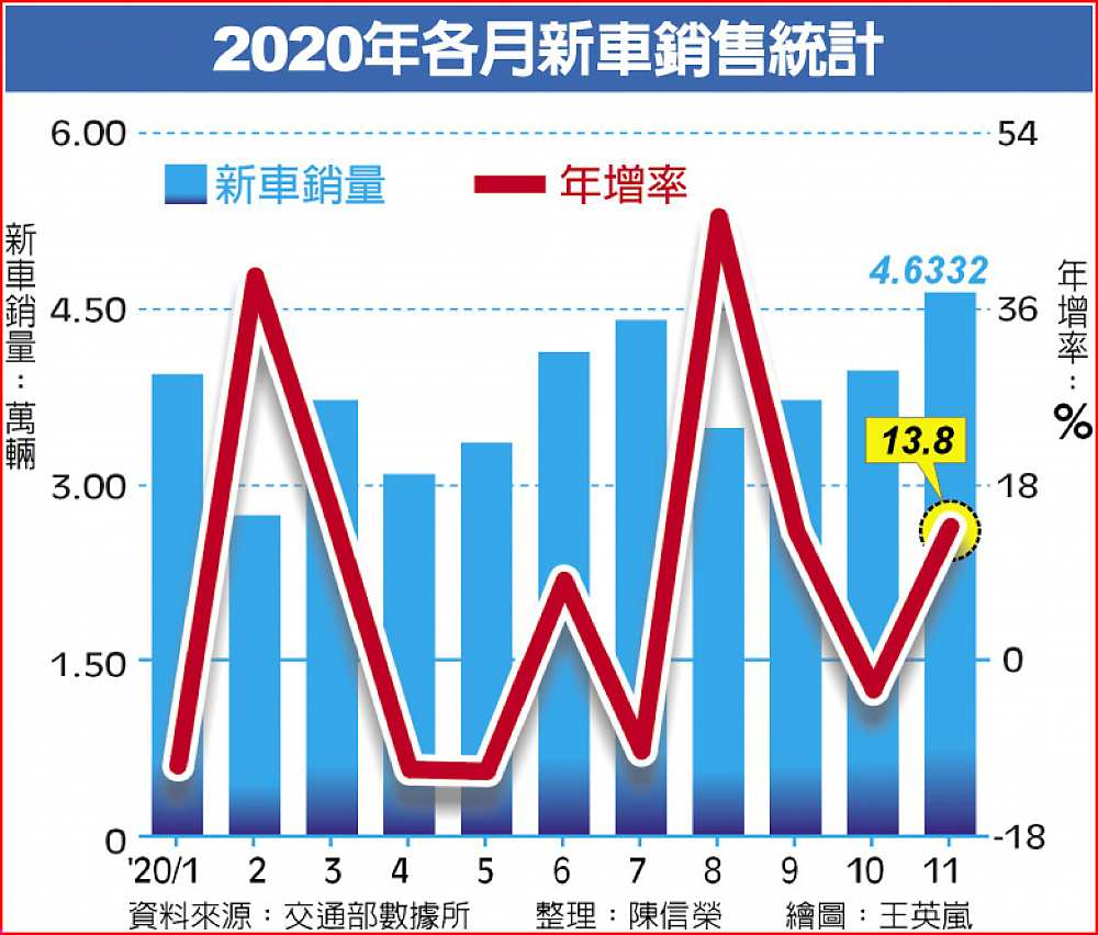 2020年各月新車銷售統計 image