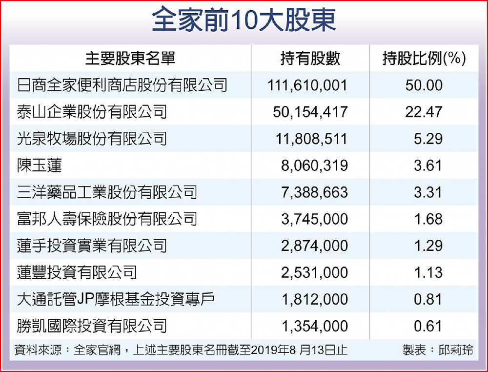 全家前10大股東 image