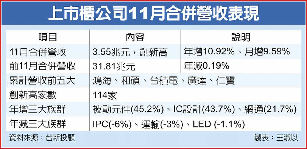 上市櫃公司11月合併營收表現 image