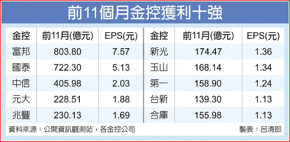 前11個月金控獲利十強 image