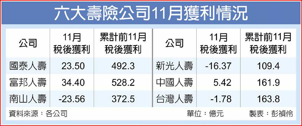 六大壽險公司11月獲利情況 image