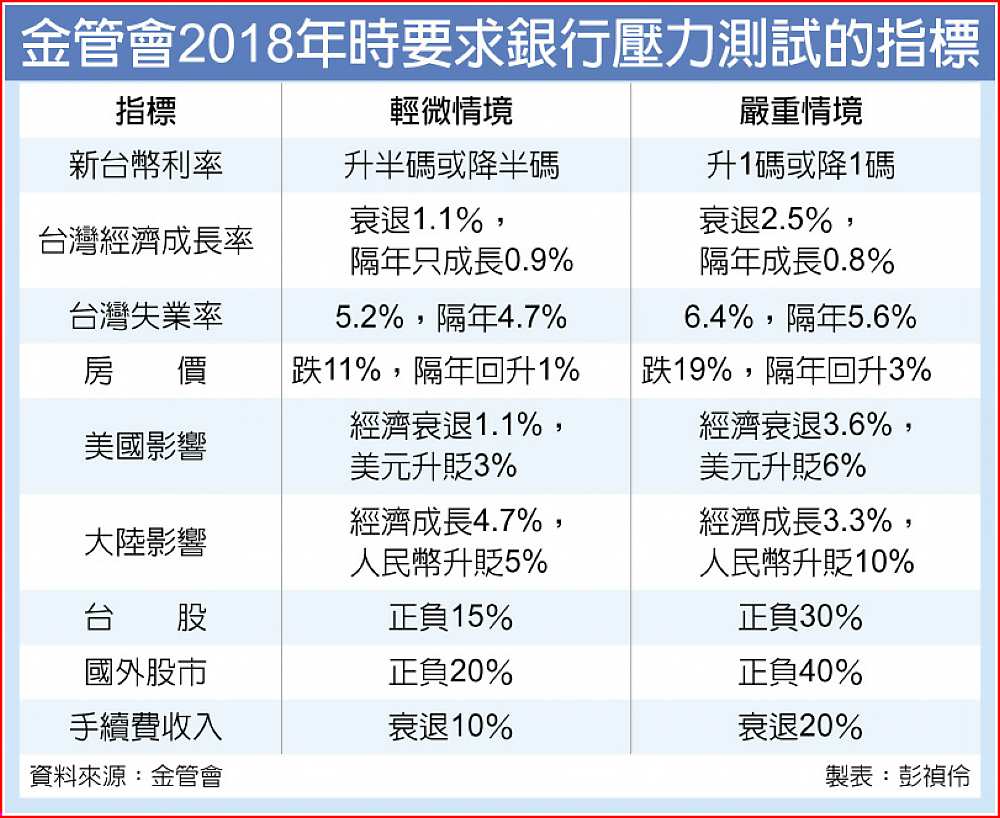 金管會2018年時要求銀行壓力測試的指標 image
