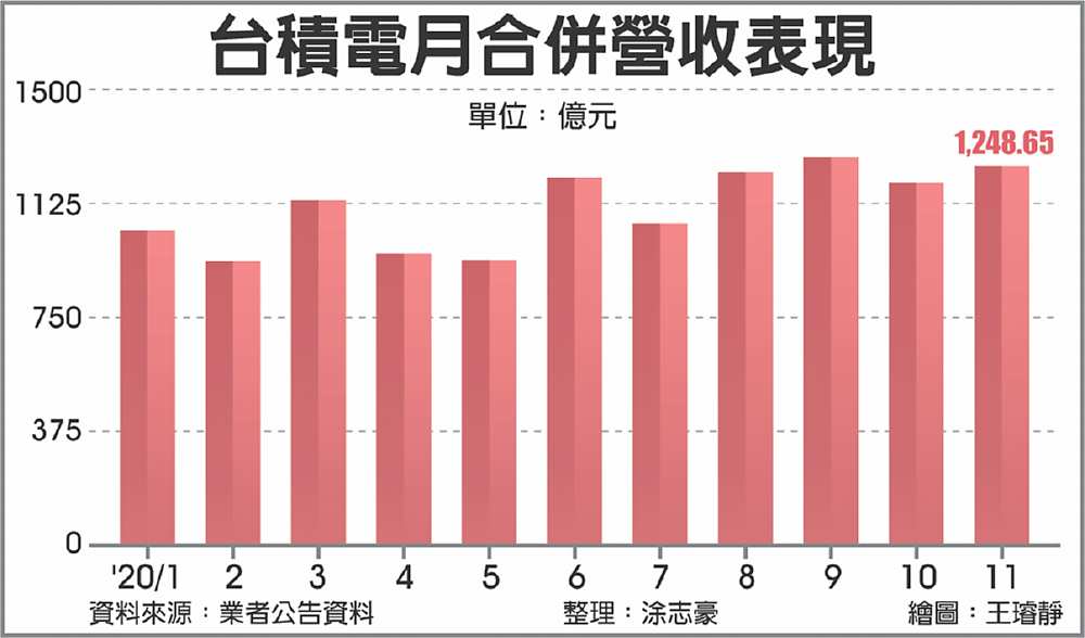 台積電月合併營收表現 image