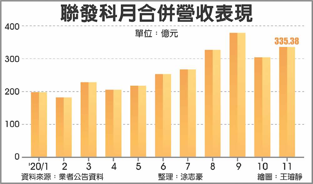 聯發科月合併營收表現 image