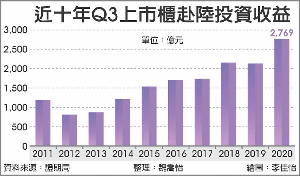 近十年Q3上市櫃赴陸投資收益 image