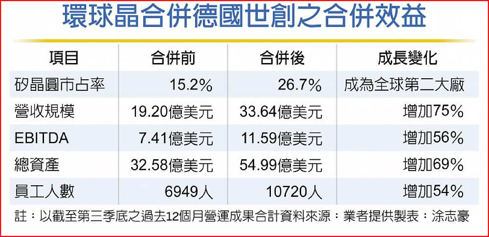 環球晶合併德國世創之合併效益 image