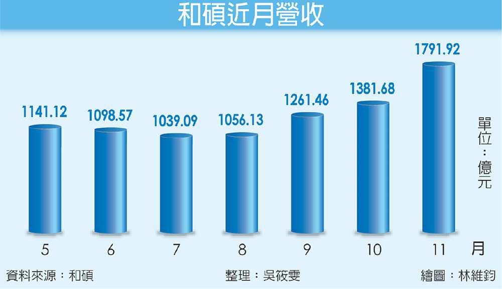 和碩近月營收 image
