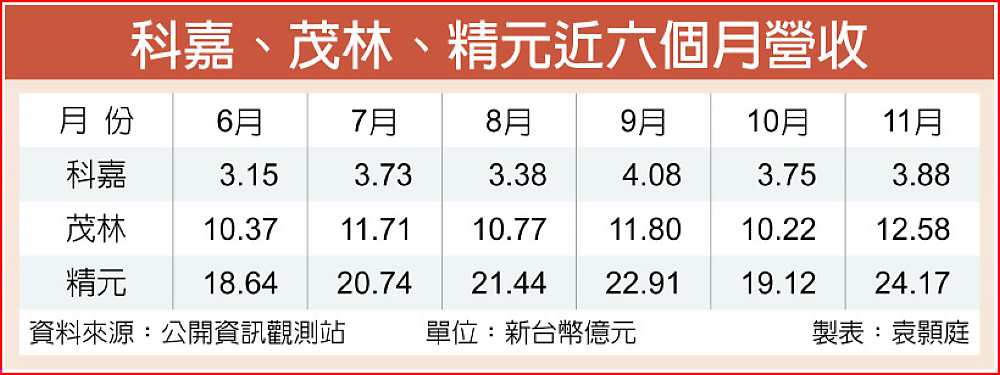 科嘉、茂林、精元近六個月營收 image