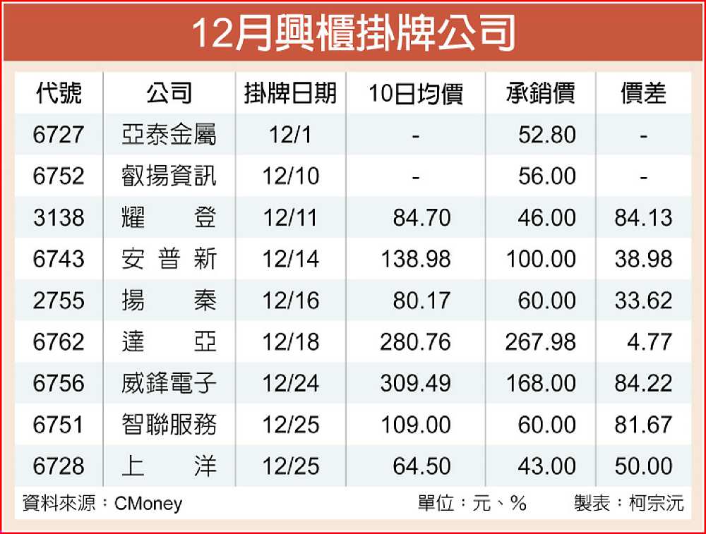 12月興櫃掛牌公司 image