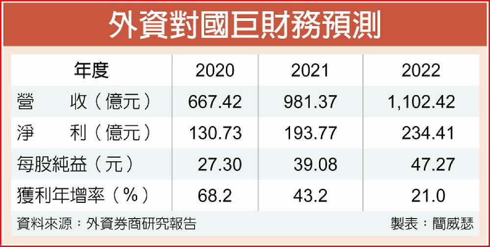外資對國巨財務預測 image