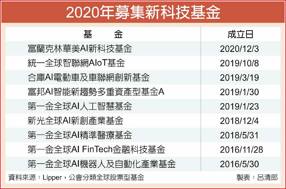 2020年募集新科技基金 image
