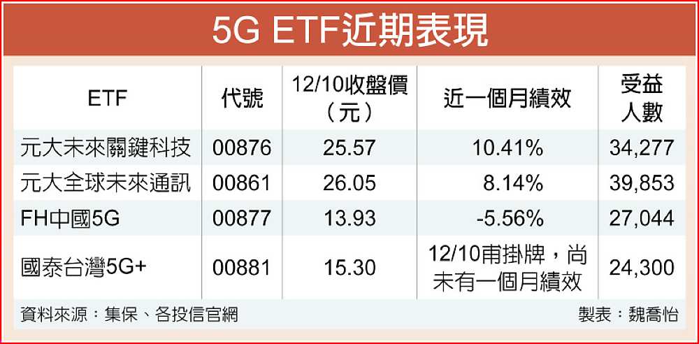 5G ETF近期表現 image