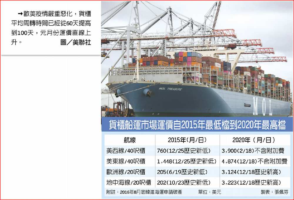 貨櫃船運市場運價自2015年最低檔到2020年最高檔 →歐美疫情嚴重惡化,貨櫃平均周轉時間已經從60天提高到100天,元月份運價直線上升。圖/美聯社 image