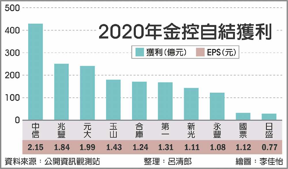 2020年金控自結獲利 image