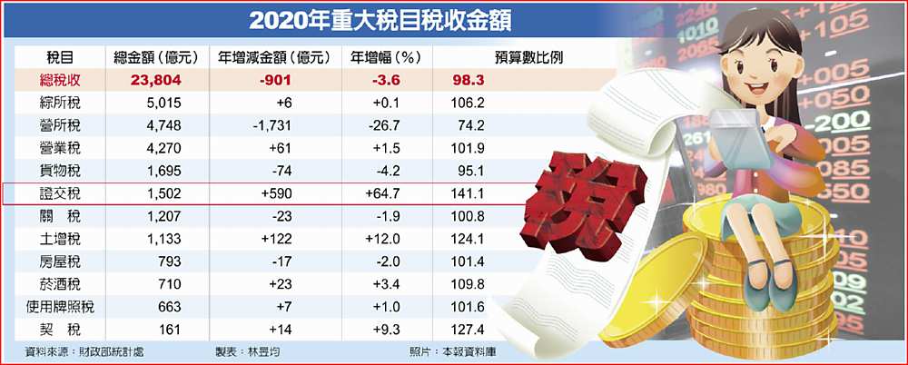 2020年重大稅目稅收金額 image