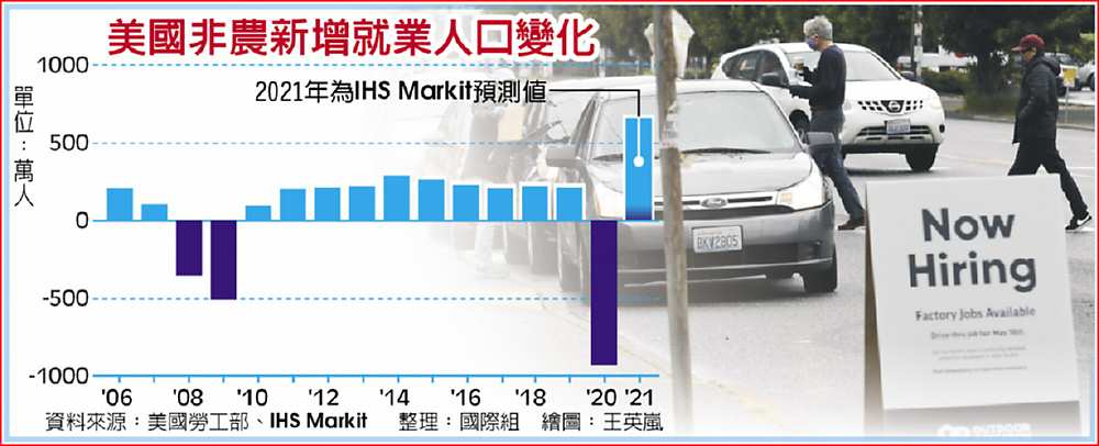 美國非農新增就業人口變化 image