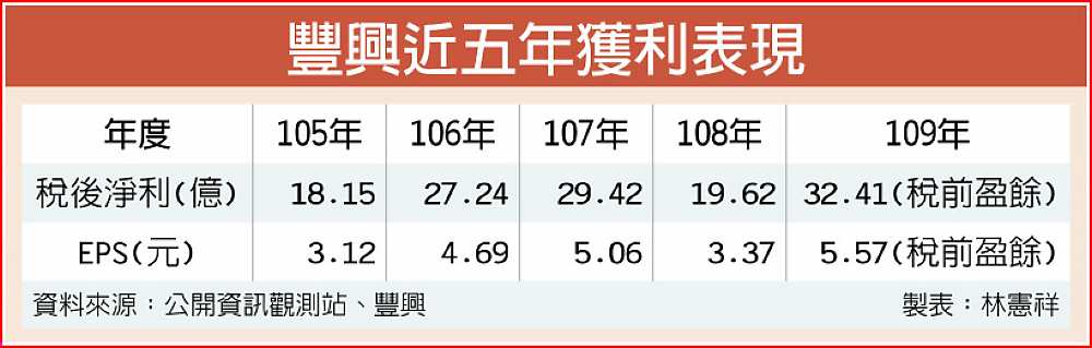 豐興近五年獲利表現 image