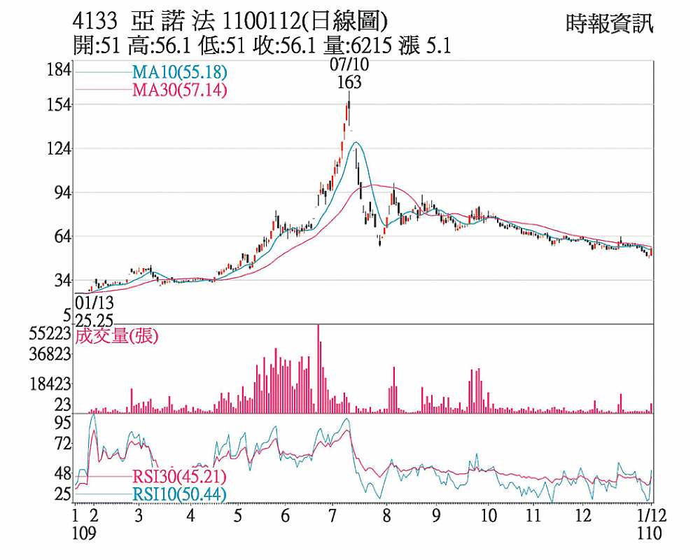 4133 亞諾法 1100112(日線圖) image