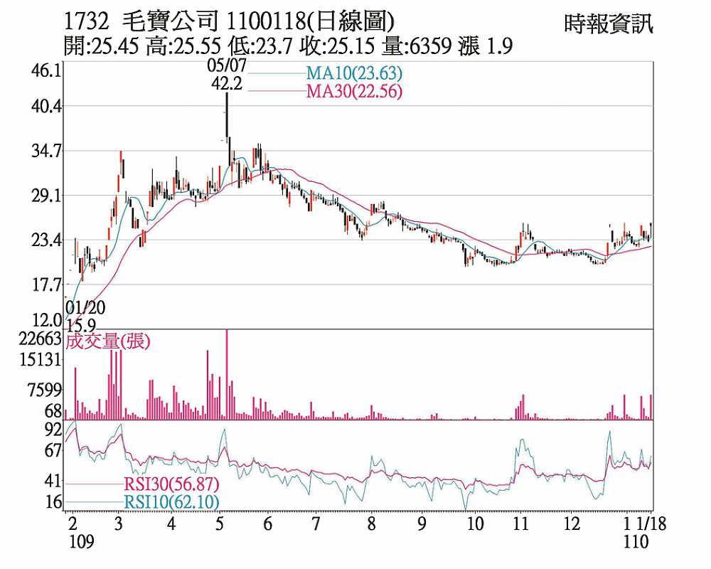 毛寶公司日線圖 image