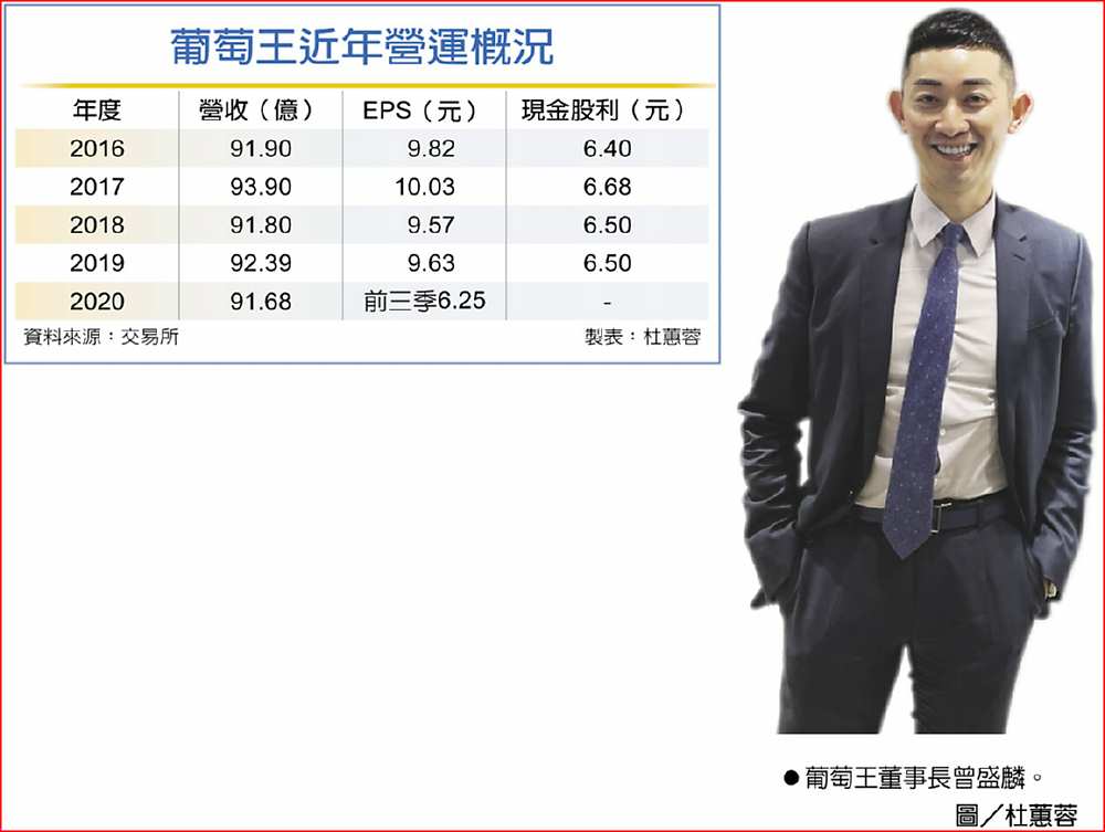 葡萄王近年營運概況
 ●葡萄王董事長曾盛麟。
圖/杜蕙蓉 image