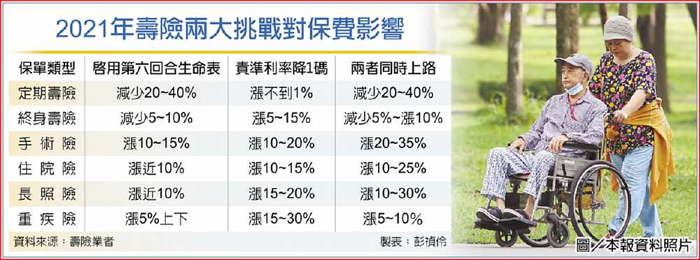 2021年壽險兩大挑戰對保費影響 image