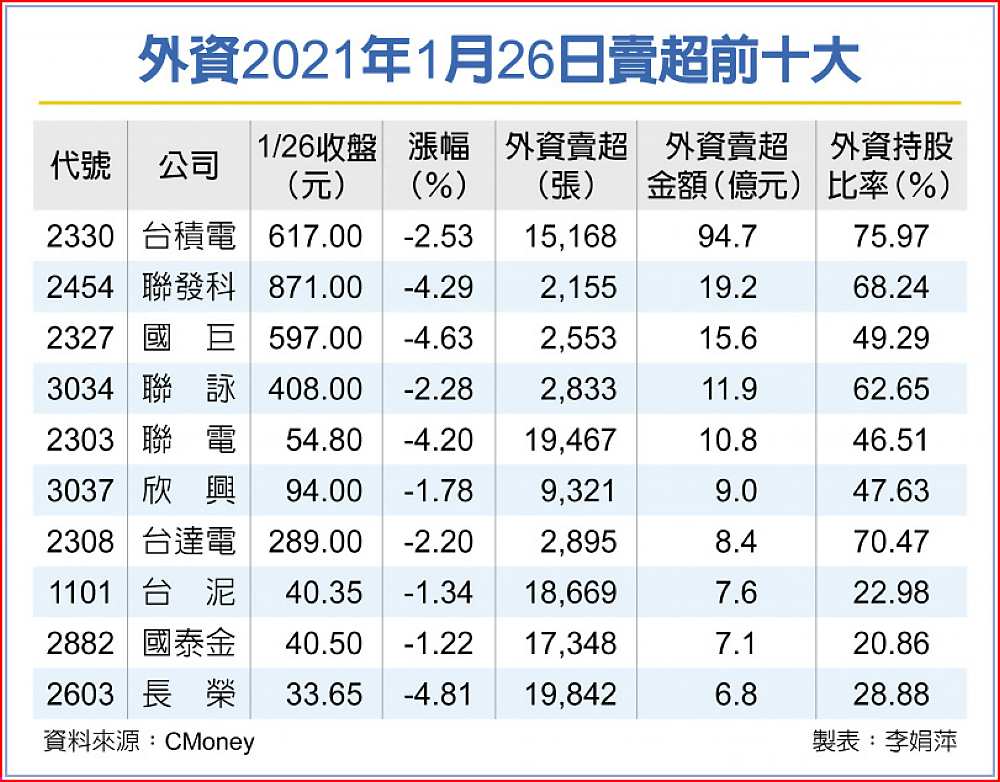 外資2021年1月26日賣超前十大 image