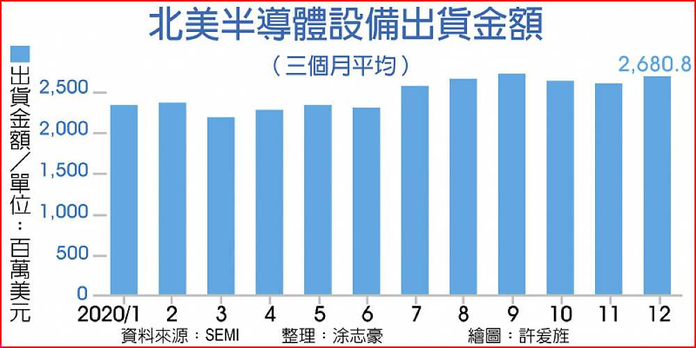 北美半導體設備出貨金額(三個月平均) image
