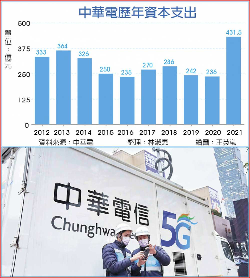 中華電歷年資本支出 image