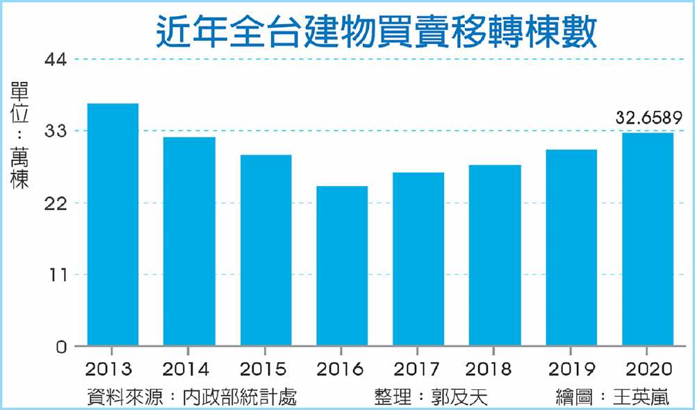 近年全台建物買賣移轉棟數 image