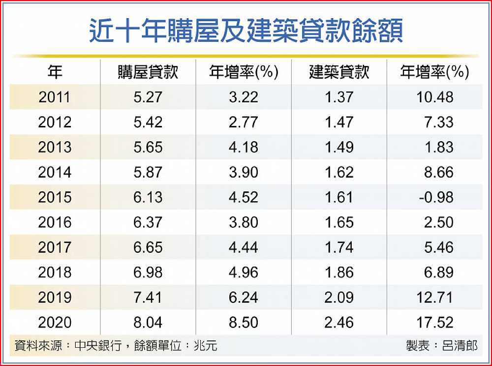 近十年購屋及建築貸款餘額 image