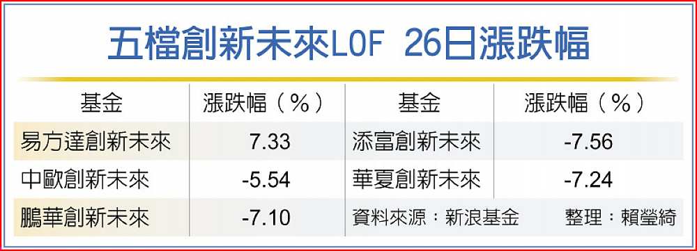 五檔創新未來LOF 26日漲跌幅 image