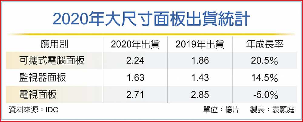 2020年大尺寸面板出貨統計 image