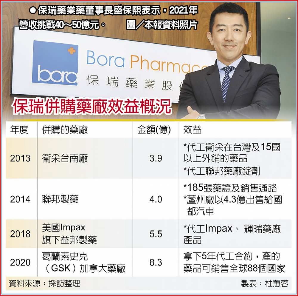保瑞併購藥廠效益概況
 ●保瑞藥業藥董事長盛保熙表示,2021年營收挑戰40~50億元。圖/本報資料照片 image