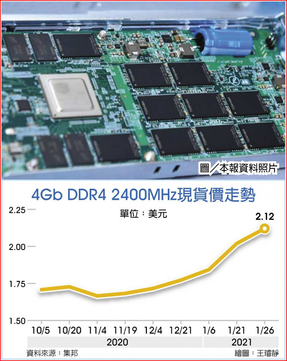 4Gb DDR4 2400MHz現貨價走勢
圖/本報資料照片 image