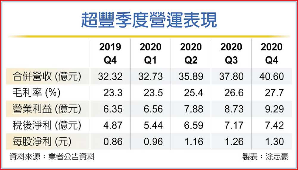 超豐季度營運表現 image