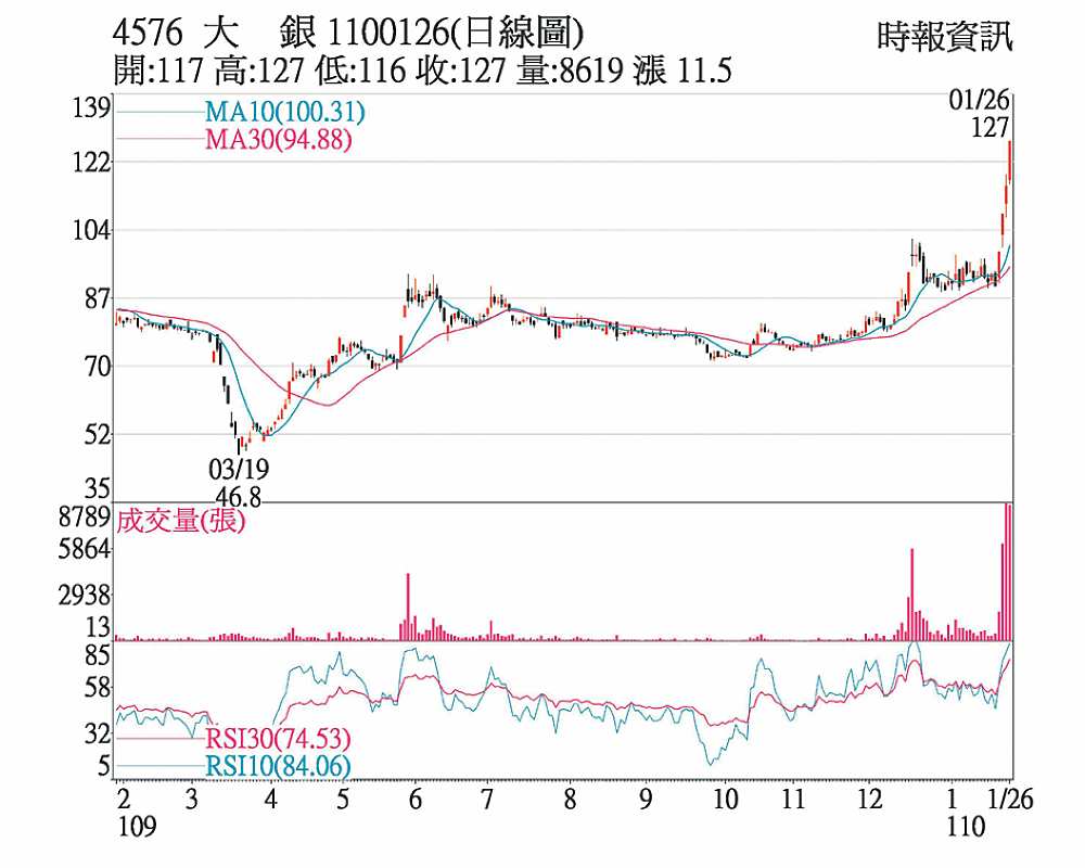 大銀日線圖 image
