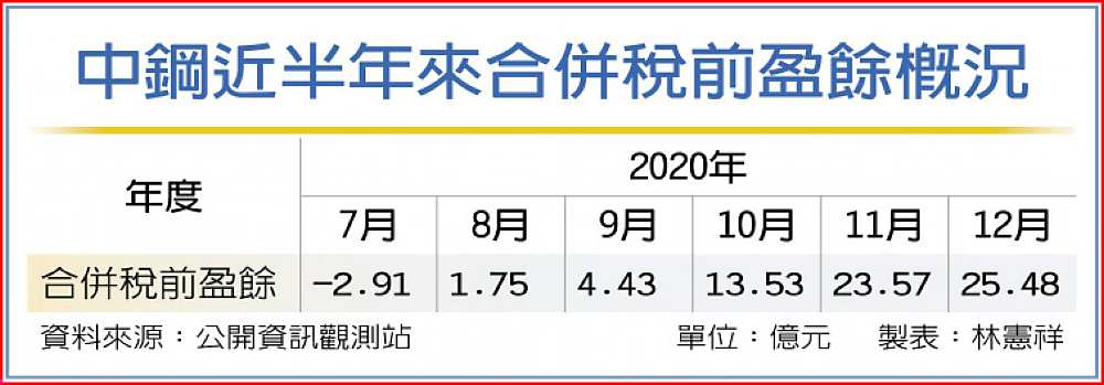 中鋼近半年來合併稅前盈餘概況 image