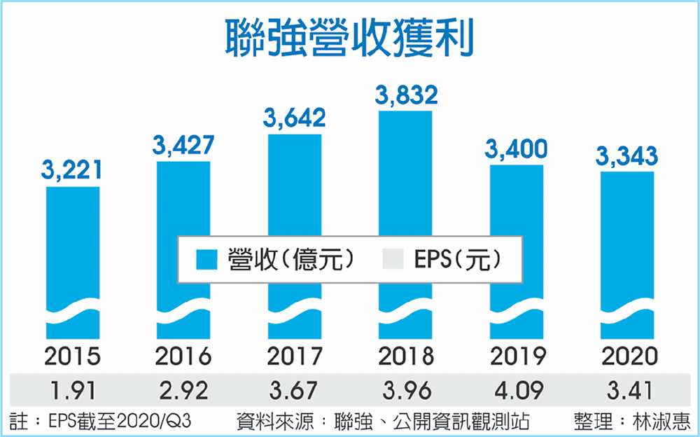 聯強營收獲利 image