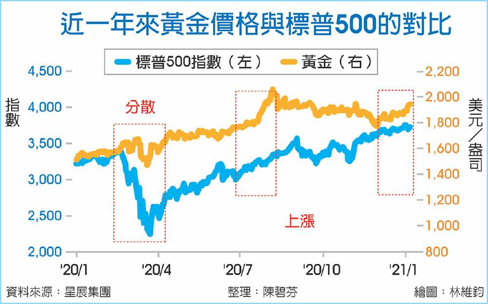 近一年來黃金價格與標普500的對比 image