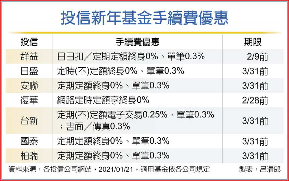 投信新年基金手續費優惠 image