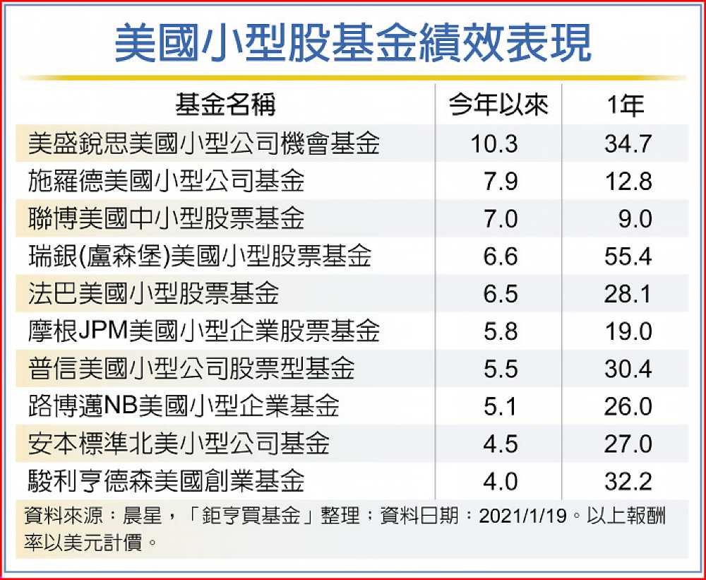 美國小型股基金績效表現 image