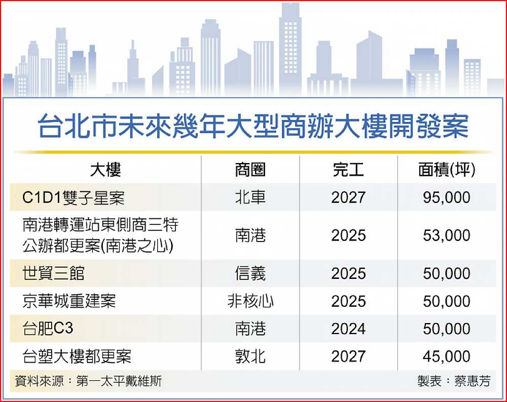 台北市未來幾年大型商辦大樓開發案 image