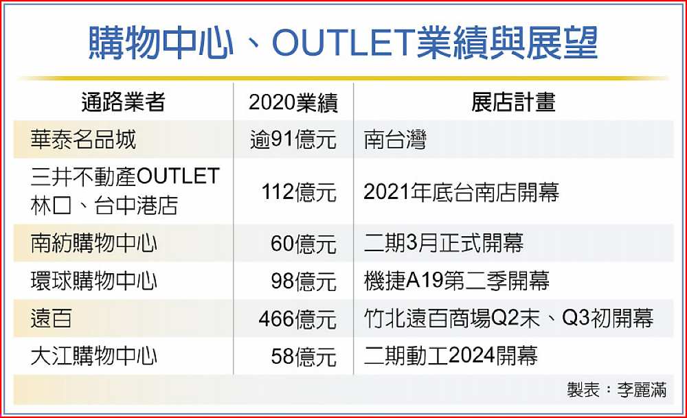 購物中心、OUTLET業績與展望 image