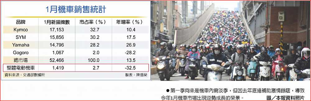 1月機車銷售統計
 ●第一季向來是機車內需淡季,但因去年底搶補助激情餘蔭,導致今年1月機車市場出現逆勢成長的榮景。圖/本報資料照片 image