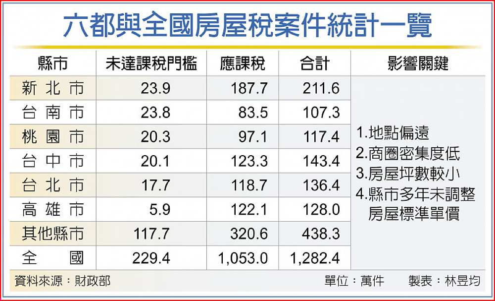 六都與全國房屋稅案件統計一覽 image
