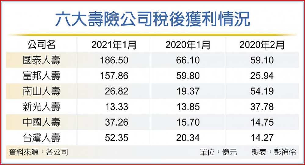 六大壽險公司稅後獲利情況 image